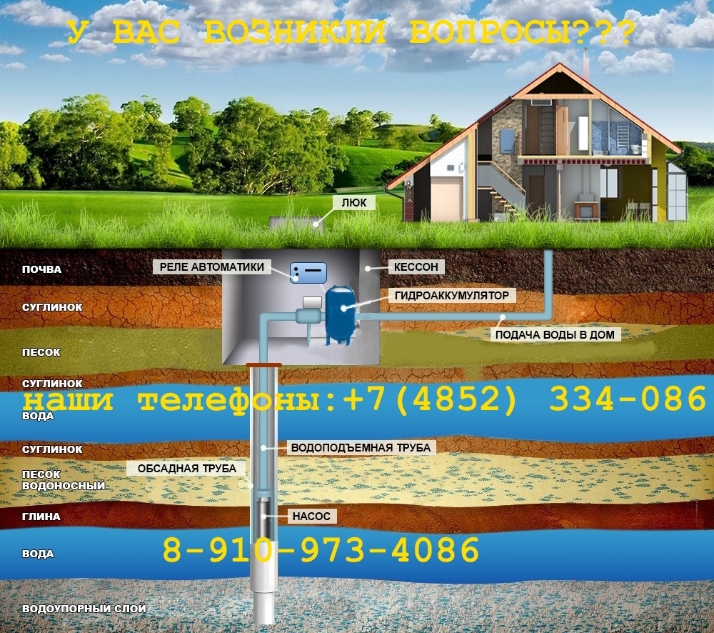 ОБУСТРОЙСТВО СКВАЖИН и КОЛОДЦЕВ на ВОДУ ПОД КЛЮЧ от 25000 р.