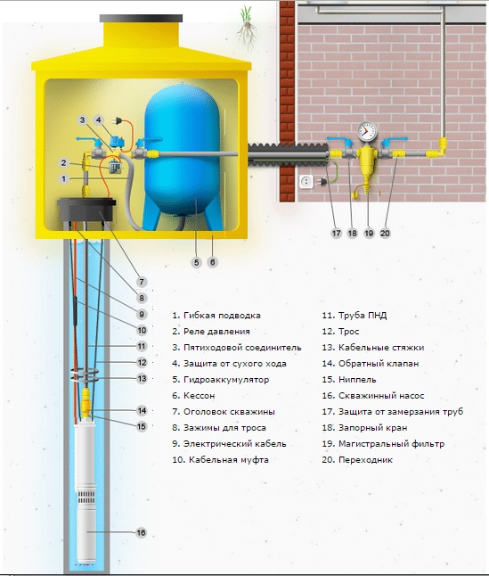 СХЕМА на ОБУСТРОЙСТВО СКВАЖИНЫ с КЕССОНОМ ПОД КЛЮЧ