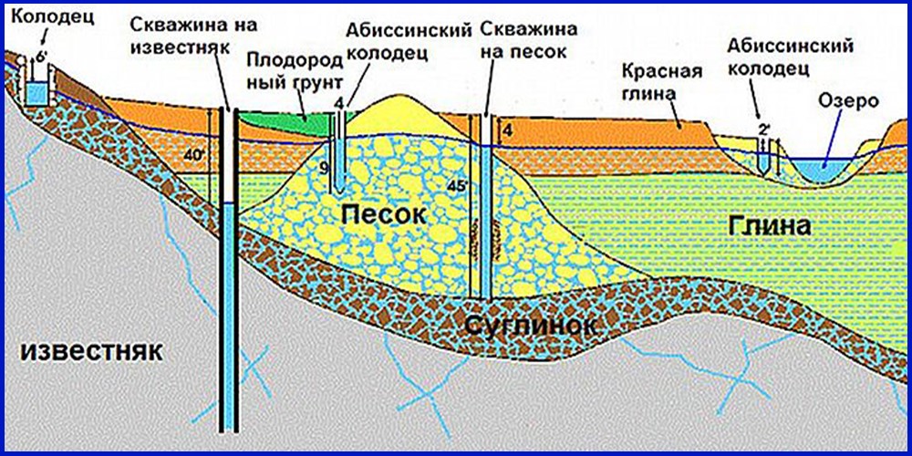 Водоносный горизонт может находиться. Бурение абиссинских скважин на воду. Артезианский водоносный Горизонт. Схема артезианского водоносного горизонта. Абиссинский колодец схема.